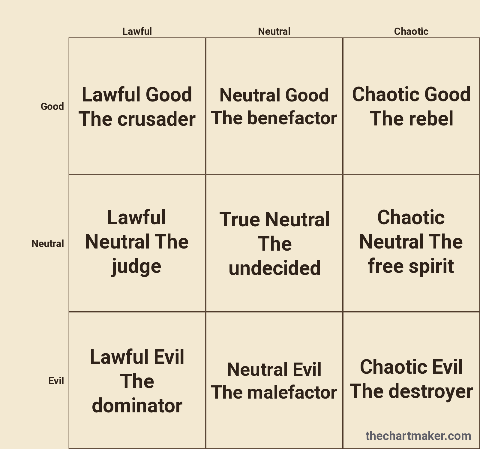 The classic D&D alignment chart: lawful, neutral and chaotic across the top, good, neutral and evil down the side, the nine cells named from lawful good to chaotic evil